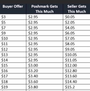 Posh Fees / offers / what seller actually gets